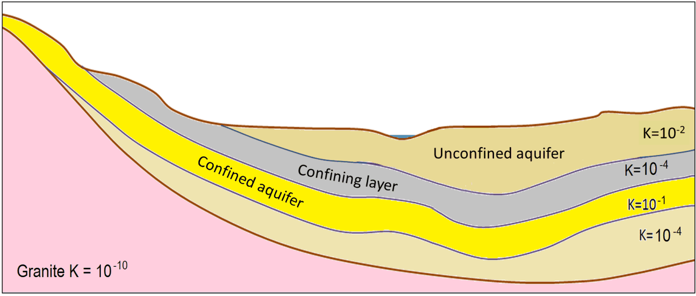 Figure: geology-aquifers-confining.png