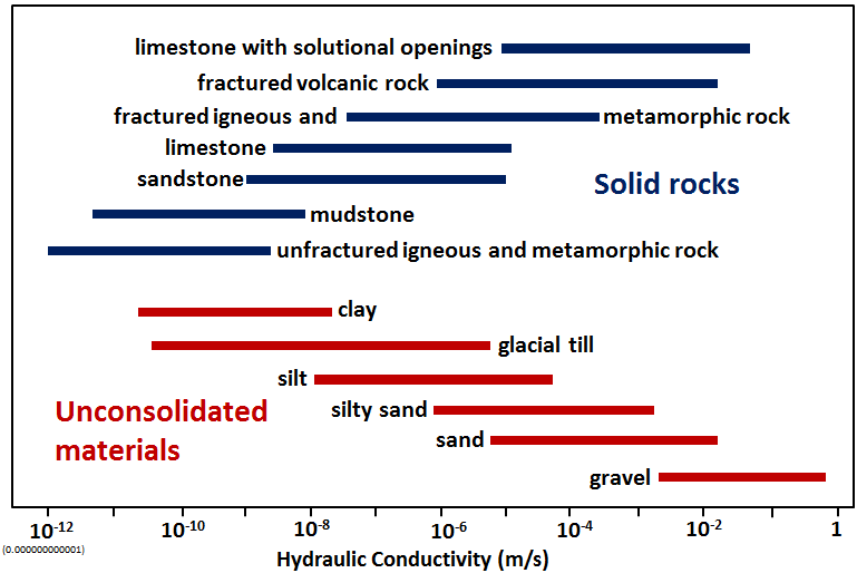 Figure: geology-hydraulic-conductivity.png