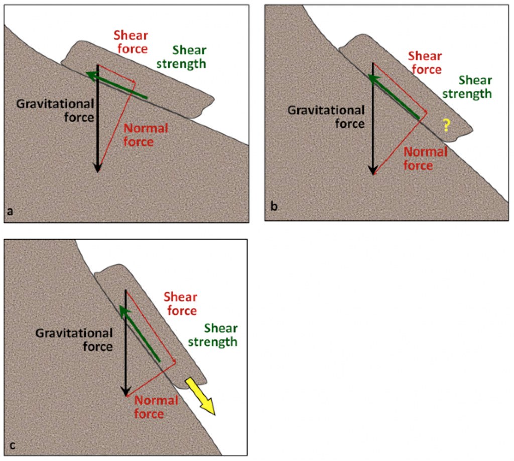 Figure: geology-shear-normal-forces.jpg