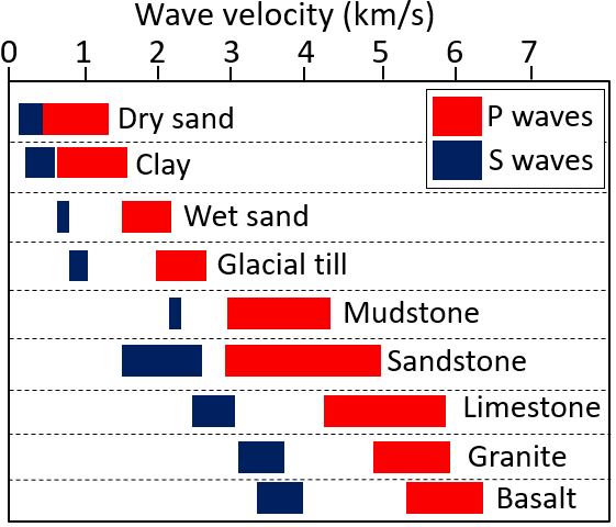 Figure: geology-wave-velocities